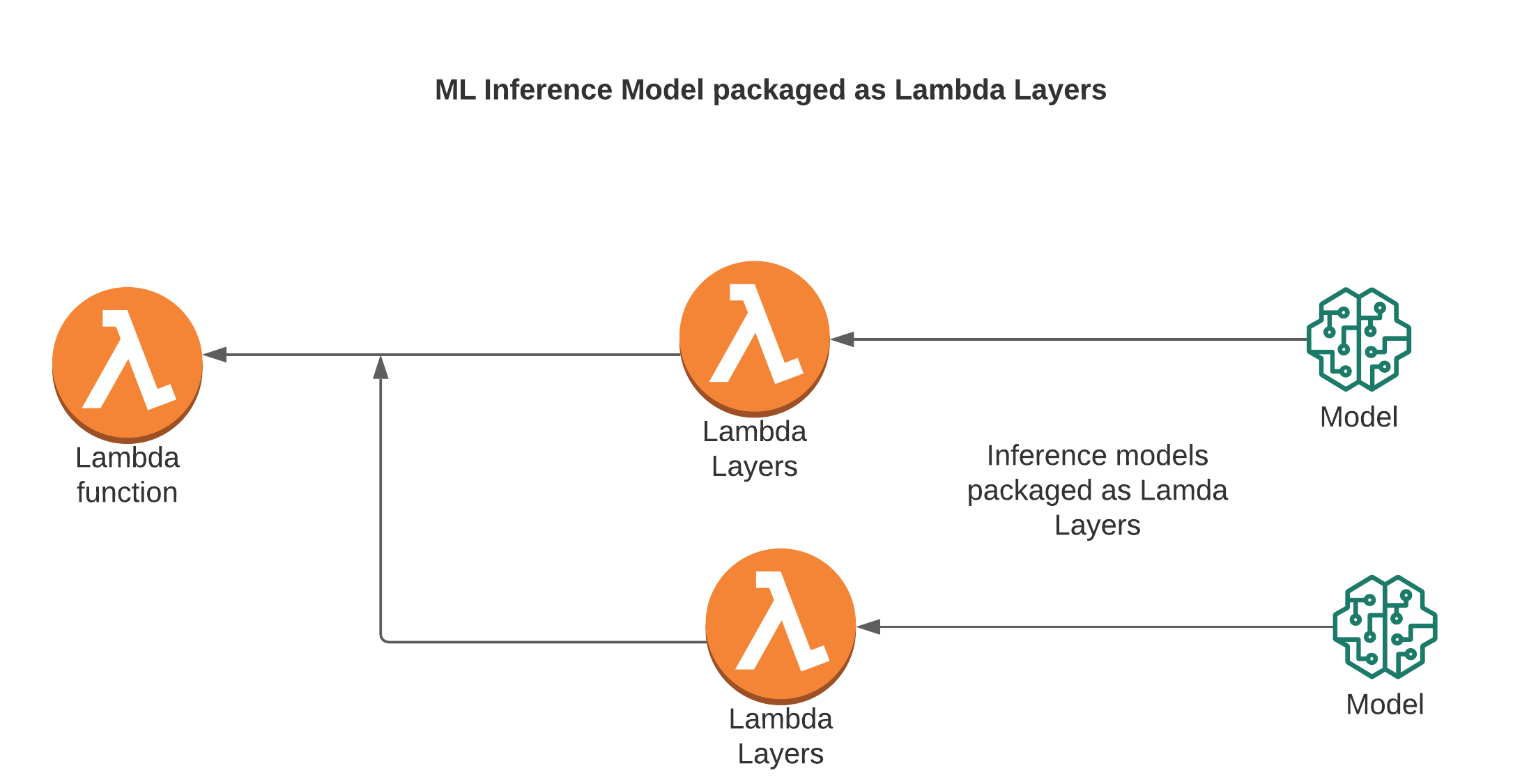 Lambda Machine Learning Use-Cases -  Lambda ML 2.png